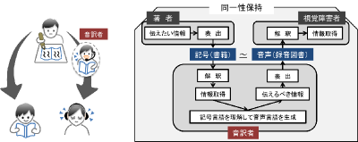 Transliteration Model on producing faithful talking book from original printed book